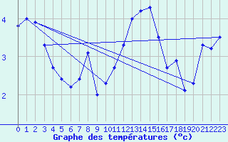 Courbe de tempratures pour Feuerkogel