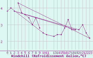 Courbe du refroidissement olien pour la bouée 62112