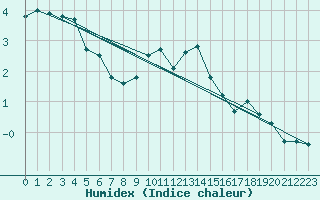 Courbe de l'humidex pour Weiden