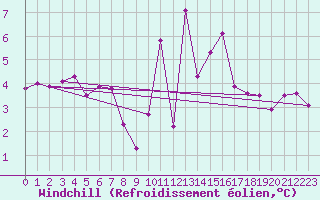 Courbe du refroidissement olien pour Herstmonceux (UK)