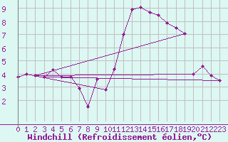 Courbe du refroidissement olien pour Croisette (62)