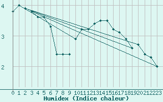 Courbe de l'humidex pour Vilsandi