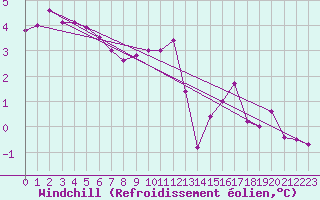 Courbe du refroidissement olien pour Trappes (78)