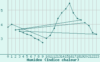 Courbe de l'humidex pour Langres (52) 