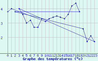 Courbe de tempratures pour La Dle (Sw)