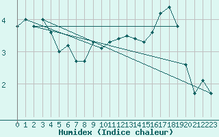 Courbe de l'humidex pour La Dle (Sw)