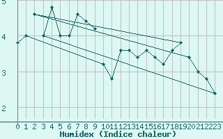 Courbe de l'humidex pour Pian Rosa (It)