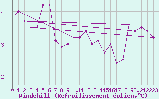 Courbe du refroidissement olien pour Pori Tahkoluoto
