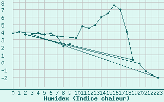 Courbe de l'humidex pour Aranguren, Ilundain