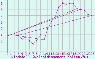 Courbe du refroidissement olien pour Giessen