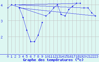 Courbe de tempratures pour Simplon-Dorf