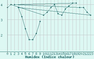 Courbe de l'humidex pour Simplon-Dorf