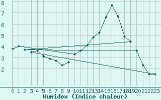 Courbe de l'humidex pour Orlans (45)