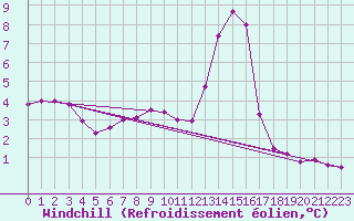 Courbe du refroidissement olien pour Saint-Quentin (02)
