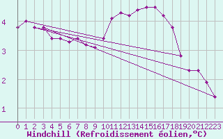 Courbe du refroidissement olien pour Orschwiller (67)