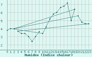 Courbe de l'humidex pour Paganella