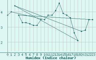 Courbe de l'humidex pour Saentis (Sw)