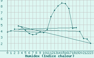 Courbe de l'humidex pour Luechow