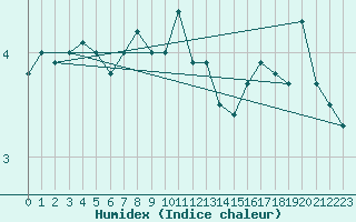 Courbe de l'humidex pour Anholt