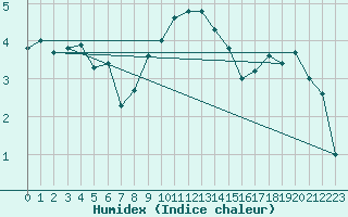 Courbe de l'humidex pour Kalmar Flygplats