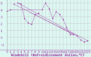 Courbe du refroidissement olien pour Fair Isle