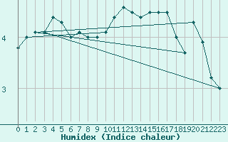 Courbe de l'humidex pour Elsenborn (Be)