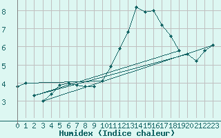 Courbe de l'humidex pour Gourdon (46)
