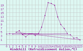 Courbe du refroidissement olien pour Grono