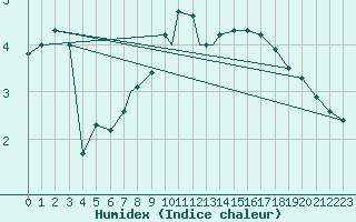 Courbe de l'humidex pour Northolt