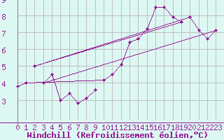 Courbe du refroidissement olien pour Paris Saint-Germain-des-Prs (75)