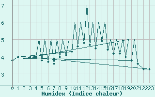 Courbe de l'humidex pour Zielona Gora