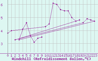 Courbe du refroidissement olien pour Cherbourg (50)