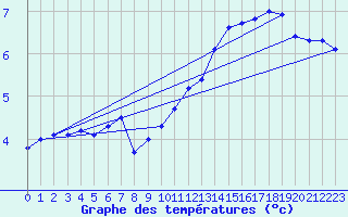 Courbe de tempratures pour Chteau-Chinon (58)