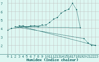 Courbe de l'humidex pour Heinola Plaani