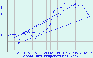 Courbe de tempratures pour Belfort-Dorans (90)