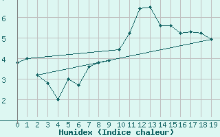 Courbe de l'humidex pour Bellengreville (14)