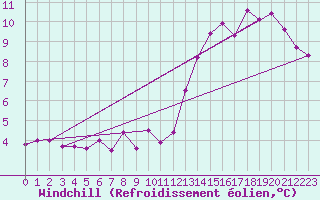 Courbe du refroidissement olien pour Leuchtturm Alte Weser