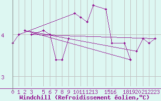Courbe du refroidissement olien pour la bouée 63055