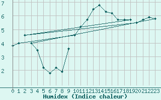 Courbe de l'humidex pour Luzern