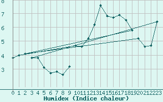 Courbe de l'humidex pour Voiron (38)