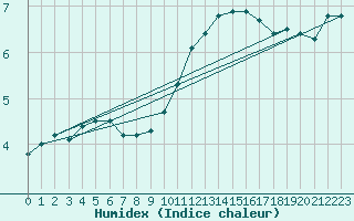 Courbe de l'humidex pour Estres-la-Campagne (14)