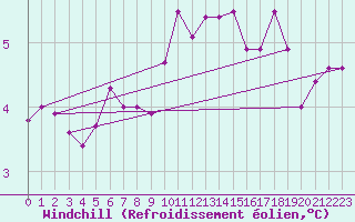 Courbe du refroidissement olien pour Bouelles (76)