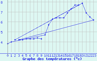 Courbe de tempratures pour Sandillon (45)