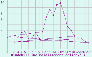 Courbe du refroidissement olien pour Mont-Saint-Vincent (71)
