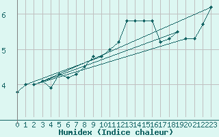 Courbe de l'humidex pour Nyhamn