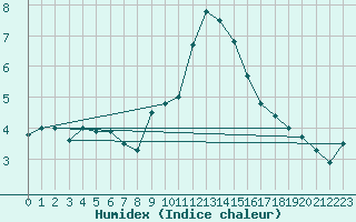 Courbe de l'humidex pour Orange (84)