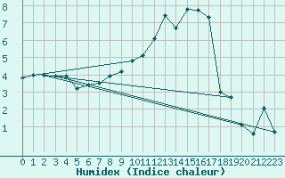 Courbe de l'humidex pour Neustadt am Kulm-Fil