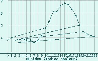 Courbe de l'humidex pour Toussus-le-Noble (78)