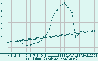 Courbe de l'humidex pour Sandillon (45)