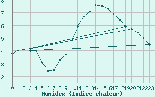 Courbe de l'humidex pour Kuemmersruck